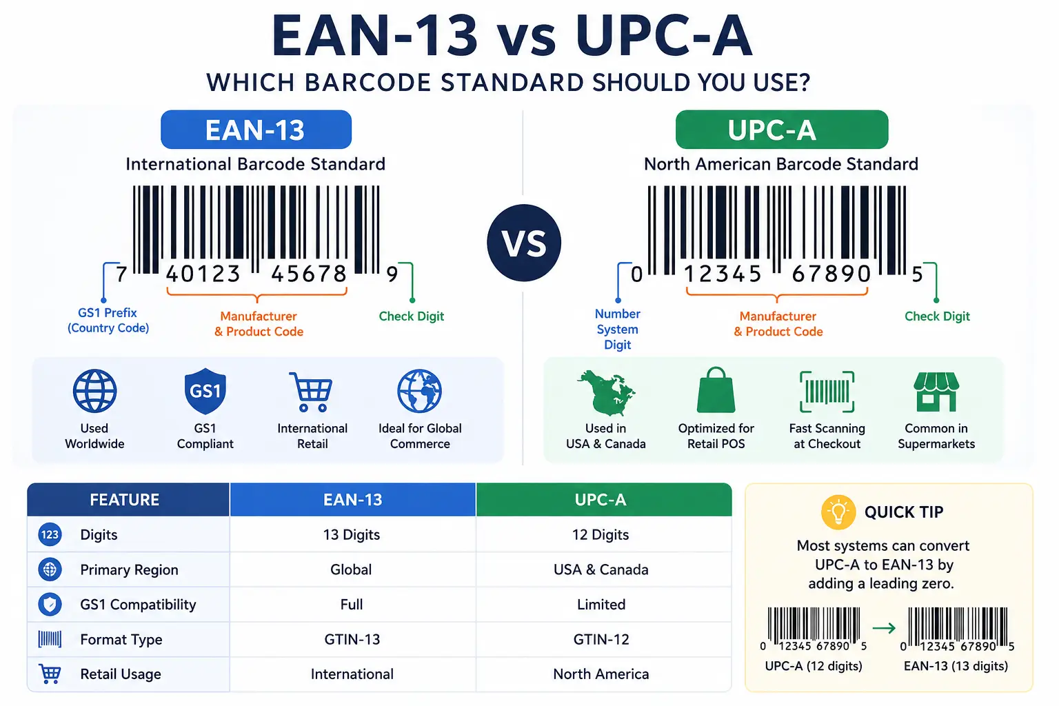 EAN-13 vs UPC-A: Which Barcode Standard Should You Use?